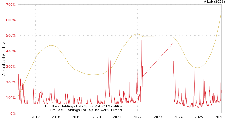 graph of Fire Rock Holdings Ltd SGARCH