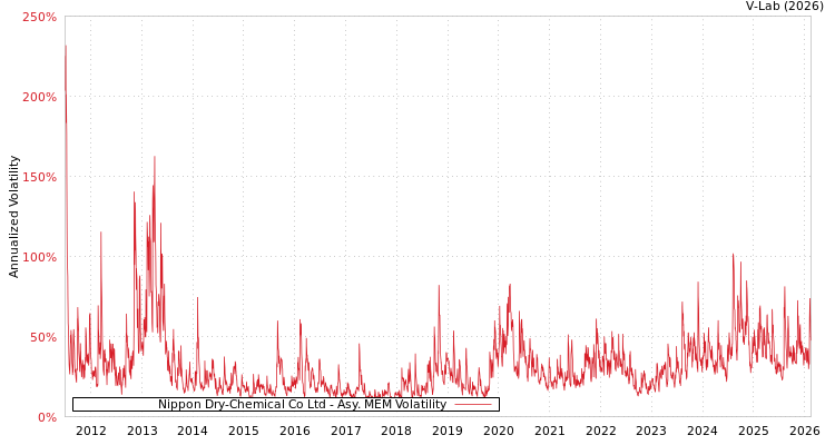 graph of Nippon Dry-Chemical Co Ltd AMEM