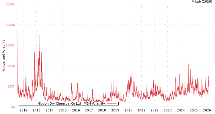 graph of Nippon Dry-Chemical Co Ltd MEM