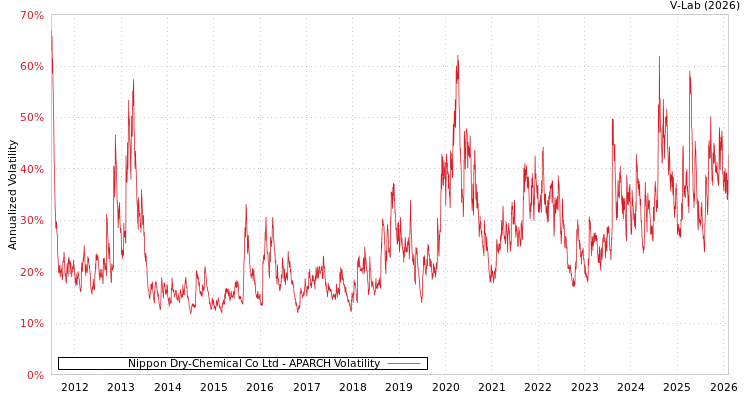 graph of Nippon Dry-Chemical Co Ltd APARCH