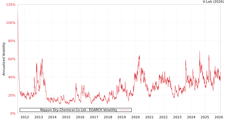 graph of Nippon Dry-Chemical Co Ltd EGARCH