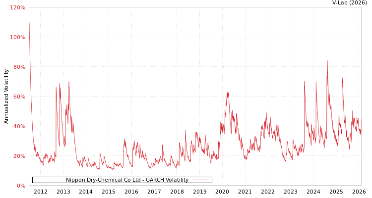 graph of Nippon Dry-Chemical Co Ltd GARCH