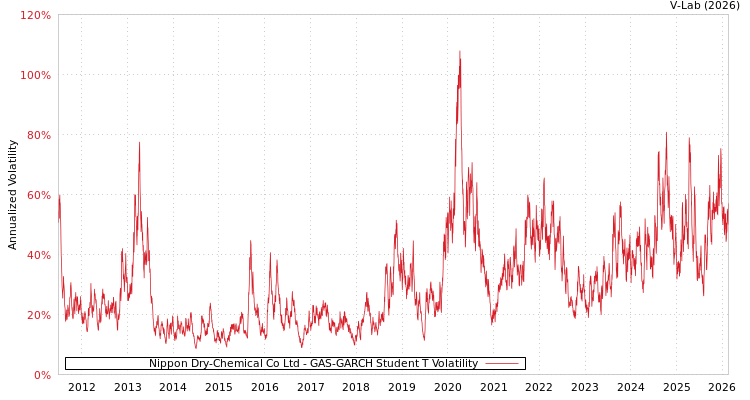 graph of Nippon Dry-Chemical Co Ltd GAS-GARCH-T