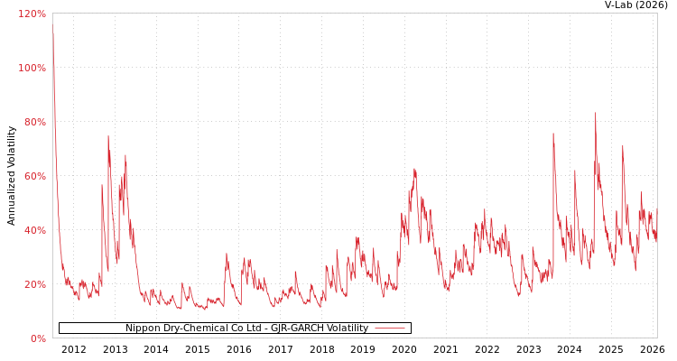 graph of Nippon Dry-Chemical Co Ltd GJR-GARCH