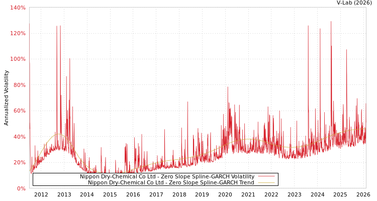 graph of Nippon Dry-Chemical Co Ltd S0GARCH