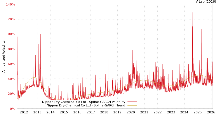 graph of Nippon Dry-Chemical Co Ltd SGARCH