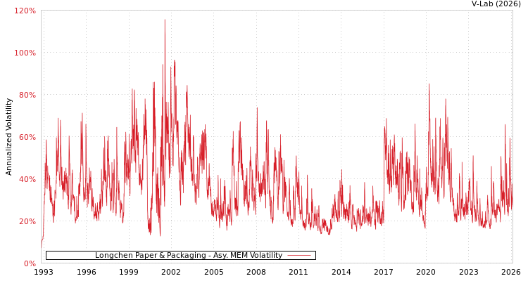 graph of Longchen Paper & Packaging AMEM