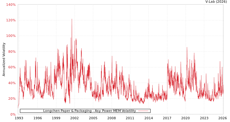 graph of Longchen Paper & Packaging APMEM