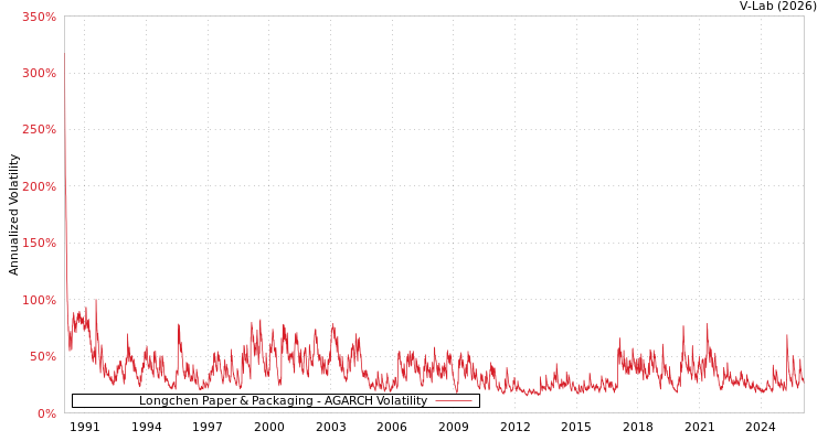 graph of Longchen Paper & Packaging AGARCH