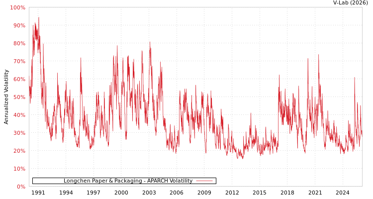 graph of Longchen Paper & Packaging APARCH