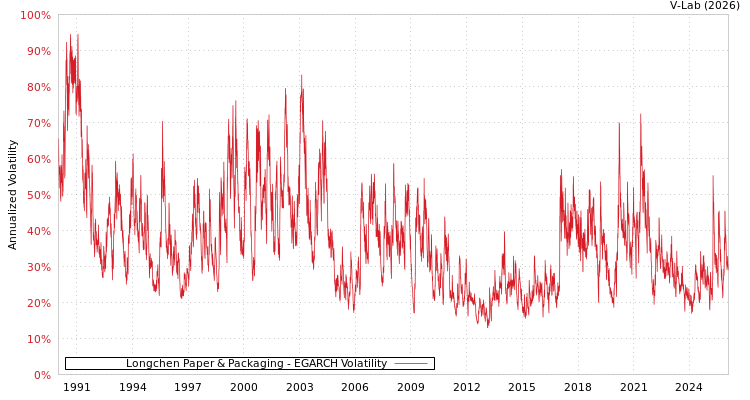 graph of Longchen Paper & Packaging EGARCH