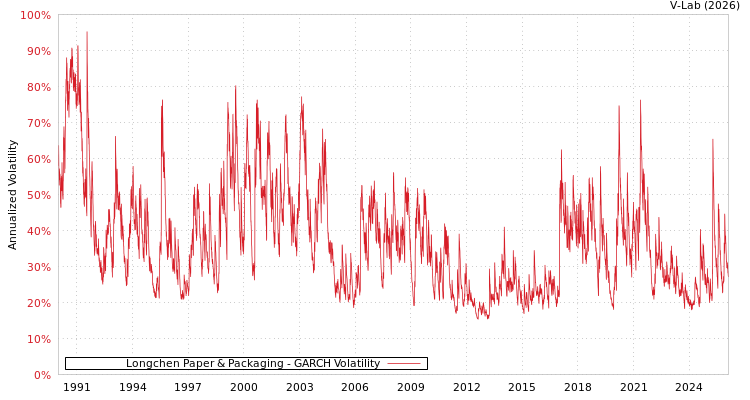 graph of Longchen Paper & Packaging GARCH