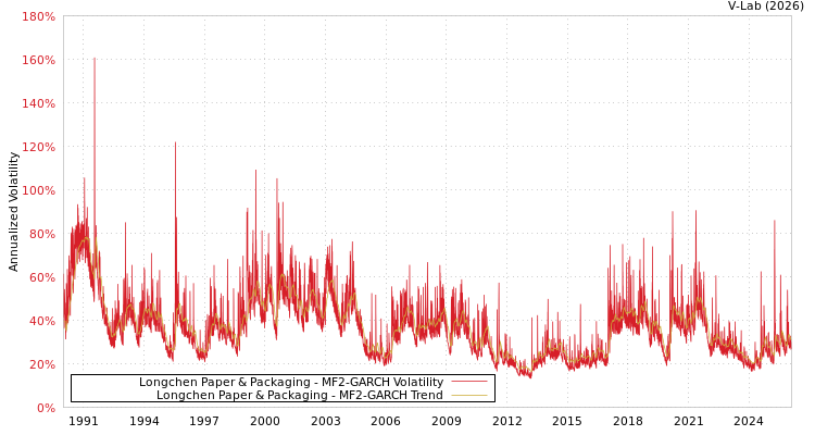graph of Longchen Paper & Packaging MF2-GARCH