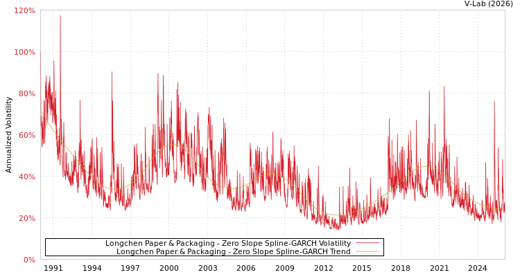 graph of Longchen Paper & Packaging S0GARCH