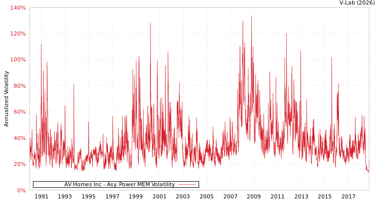 graph of AV Homes Inc APMEM