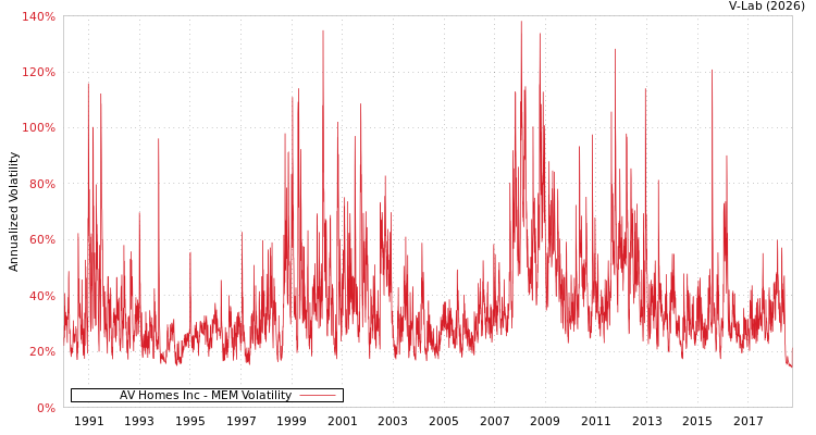 graph of AV Homes Inc MEM