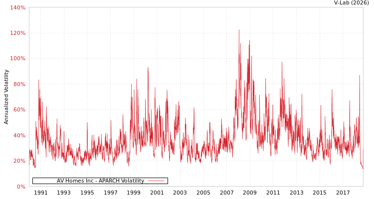 graph of AV Homes Inc APARCH