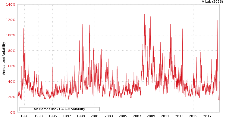 graph of AV Homes Inc GARCH