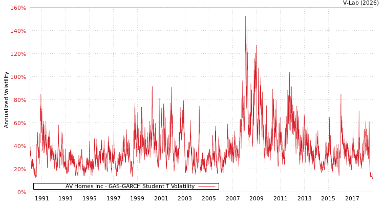 graph of AV Homes Inc GAS-GARCH-T