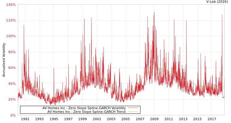 graph of AV Homes Inc S0GARCH