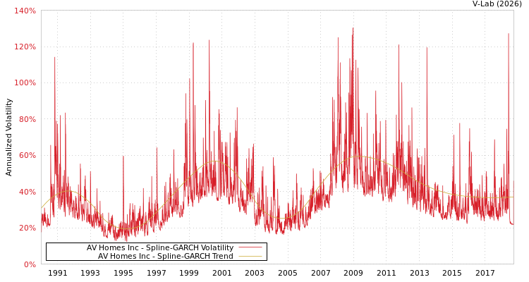 graph of AV Homes Inc SGARCH