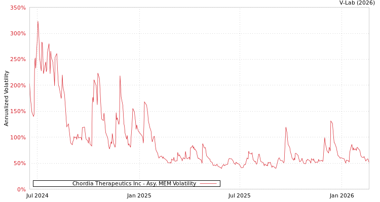 graph of Chordia Therapeutics Inc AMEM