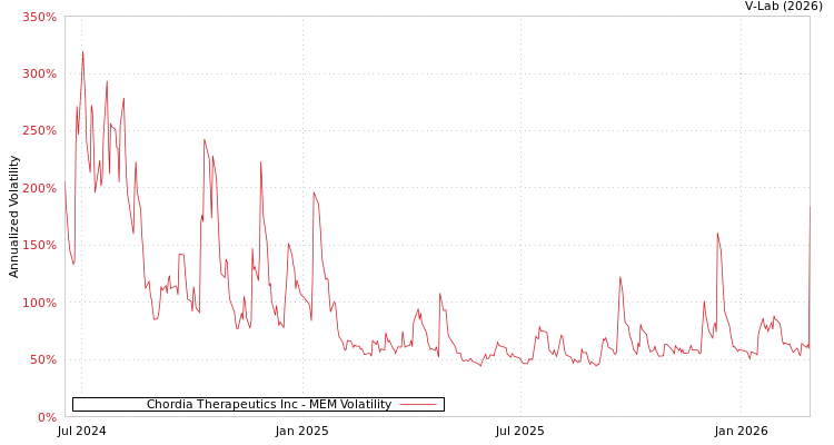 graph of Chordia Therapeutics Inc MEM