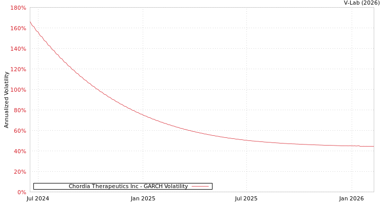 graph of Chordia Therapeutics Inc GARCH