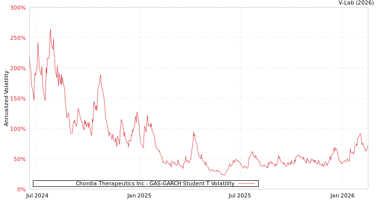 graph of Chordia Therapeutics Inc GAS-GARCH-T