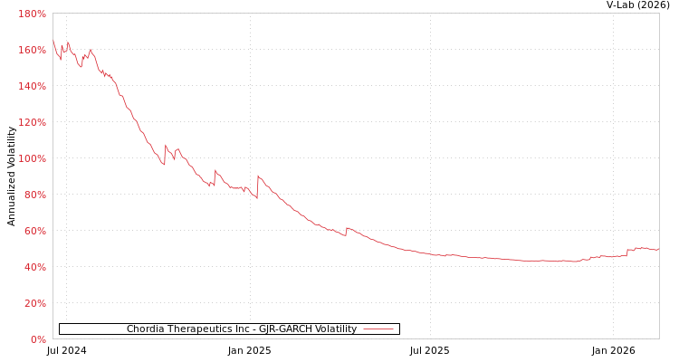 graph of Chordia Therapeutics Inc GJR-GARCH