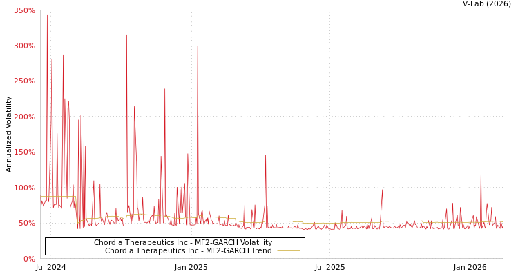 graph of Chordia Therapeutics Inc MF2-GARCH