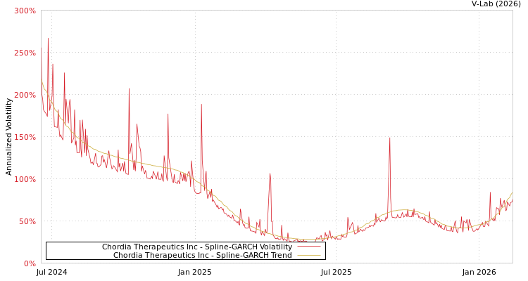 graph of Chordia Therapeutics Inc SGARCH