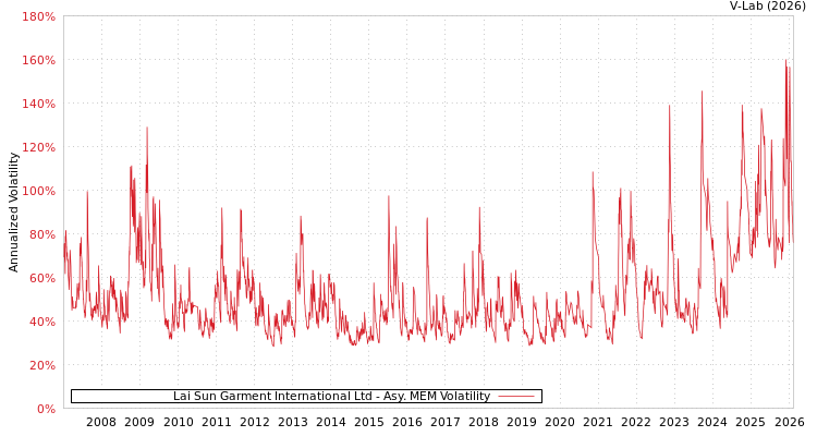graph of Lai Sun Garment International Ltd AMEM