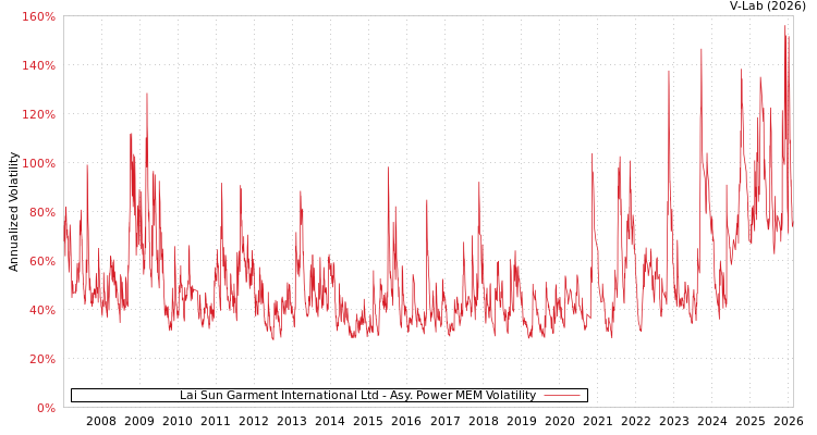 graph of Lai Sun Garment International Ltd APMEM