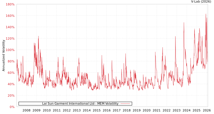 graph of Lai Sun Garment International Ltd MEM