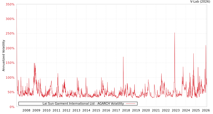 graph of Lai Sun Garment International Ltd AGARCH