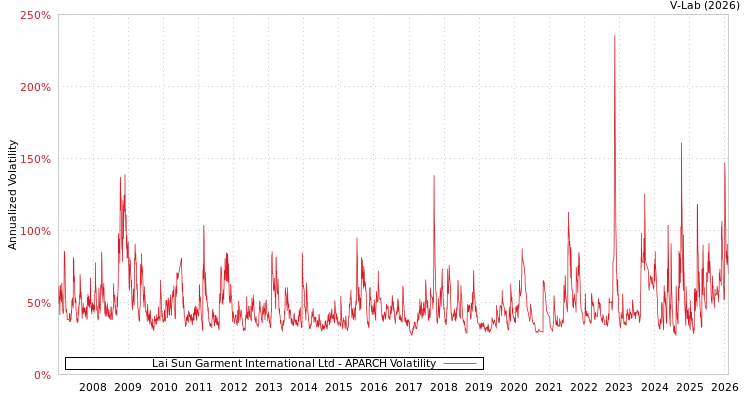 graph of Lai Sun Garment International Ltd APARCH