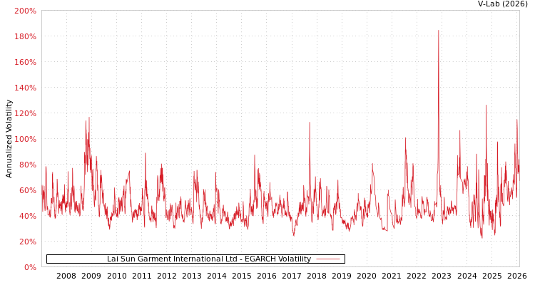 graph of Lai Sun Garment International Ltd EGARCH