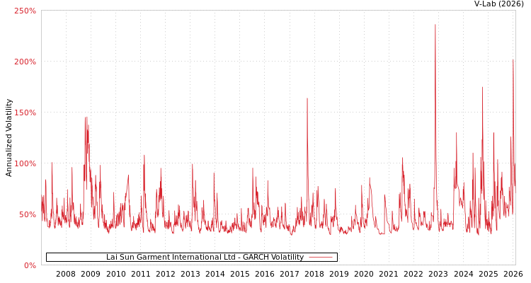 graph of Lai Sun Garment International Ltd GARCH
