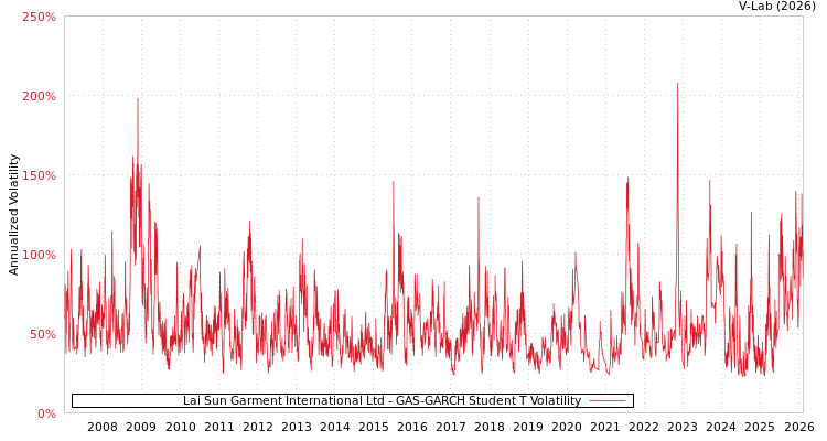 graph of Lai Sun Garment International Ltd GAS-GARCH-T