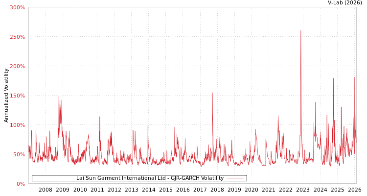 graph of Lai Sun Garment International Ltd GJR-GARCH