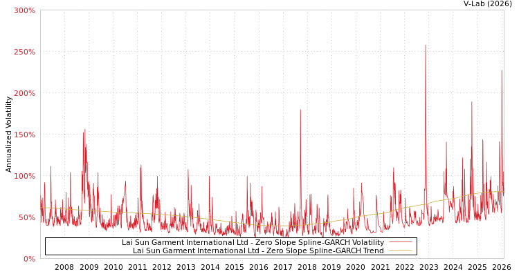 graph of Lai Sun Garment International Ltd S0GARCH