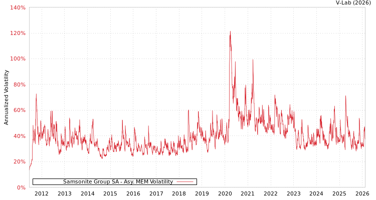graph of Samsonite Group SA AMEM