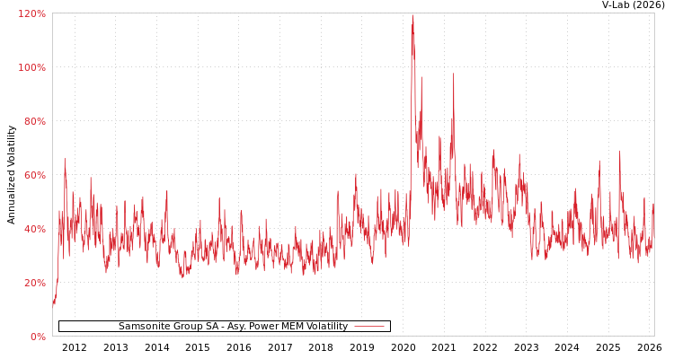 graph of Samsonite Group SA APMEM