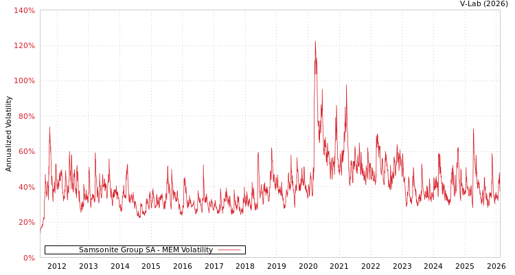 graph of Samsonite Group SA MEM
