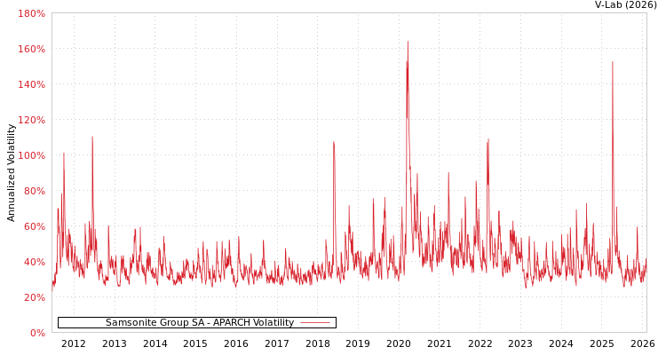 graph of Samsonite Group SA APARCH