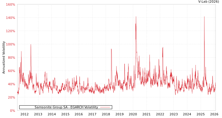 graph of Samsonite Group SA EGARCH