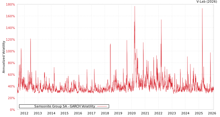 graph of Samsonite Group SA GARCH