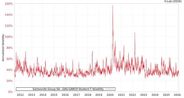 graph of Samsonite Group SA GAS-GARCH-T