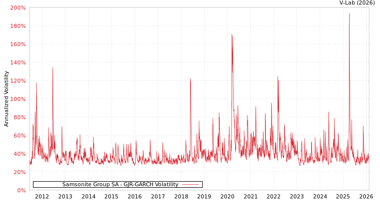 graph of Samsonite Group SA GJR-GARCH